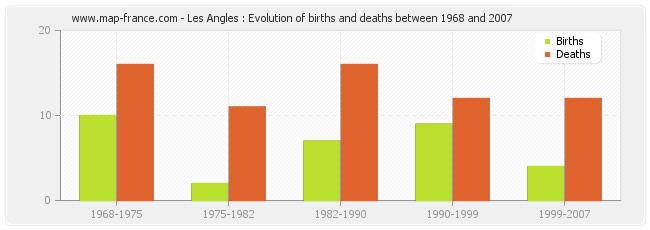 Les Angles : Evolution of births and deaths between 1968 and 2007